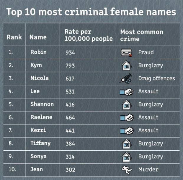 犯罪率最高的英文名字是？
